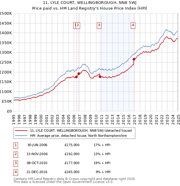 11, LYLE COURT, WELLINGBOROUGH, NN8 5WJ: Price paid vs HM Land Registry's House Price Index