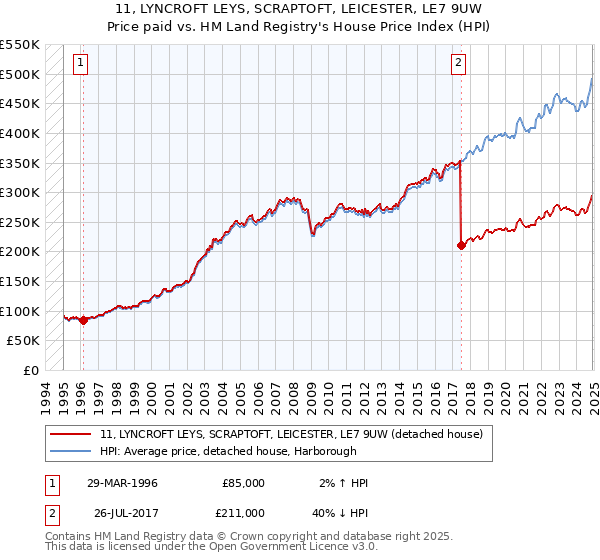 11, LYNCROFT LEYS, SCRAPTOFT, LEICESTER, LE7 9UW: Price paid vs HM Land Registry's House Price Index