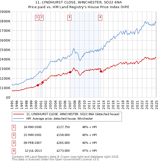11, LYNDHURST CLOSE, WINCHESTER, SO22 6NA: Price paid vs HM Land Registry's House Price Index