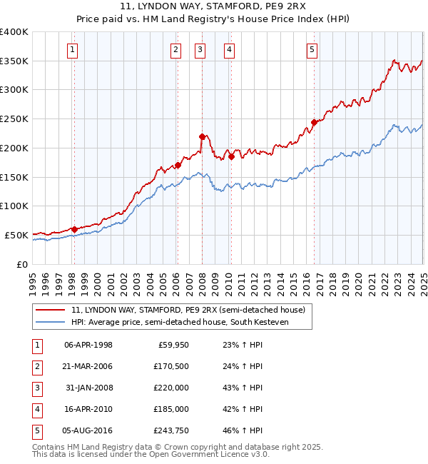 11, LYNDON WAY, STAMFORD, PE9 2RX: Price paid vs HM Land Registry's House Price Index