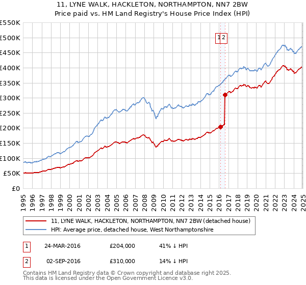 11, LYNE WALK, HACKLETON, NORTHAMPTON, NN7 2BW: Price paid vs HM Land Registry's House Price Index