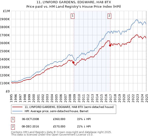 11, LYNFORD GARDENS, EDGWARE, HA8 8TX: Price paid vs HM Land Registry's House Price Index