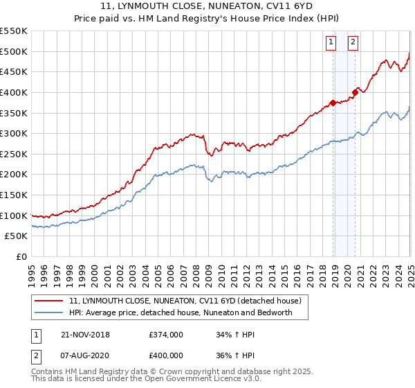 11, LYNMOUTH CLOSE, NUNEATON, CV11 6YD: Price paid vs HM Land Registry's House Price Index