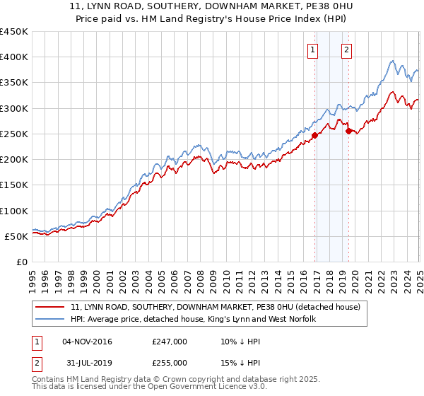11, LYNN ROAD, SOUTHERY, DOWNHAM MARKET, PE38 0HU: Price paid vs HM Land Registry's House Price Index