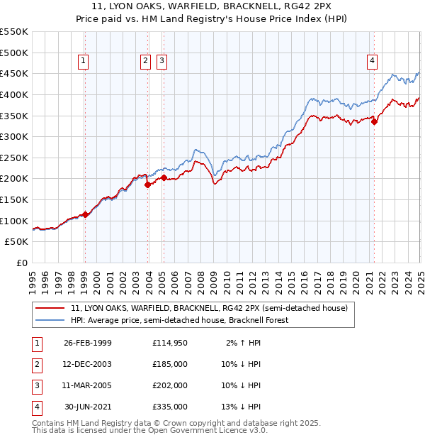 11, LYON OAKS, WARFIELD, BRACKNELL, RG42 2PX: Price paid vs HM Land Registry's House Price Index