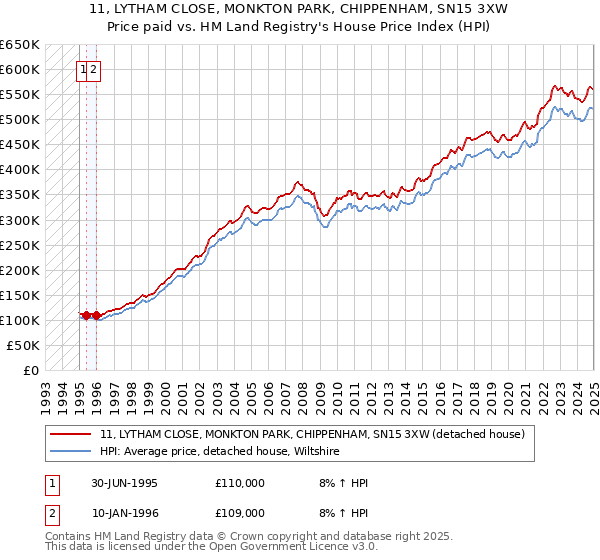 11, LYTHAM CLOSE, MONKTON PARK, CHIPPENHAM, SN15 3XW: Price paid vs HM Land Registry's House Price Index