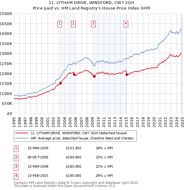 11, LYTHAM DRIVE, WINSFORD, CW7 2GH: Price paid vs HM Land Registry's House Price Index
