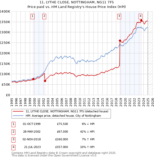 11, LYTHE CLOSE, NOTTINGHAM, NG11 7FS: Price paid vs HM Land Registry's House Price Index