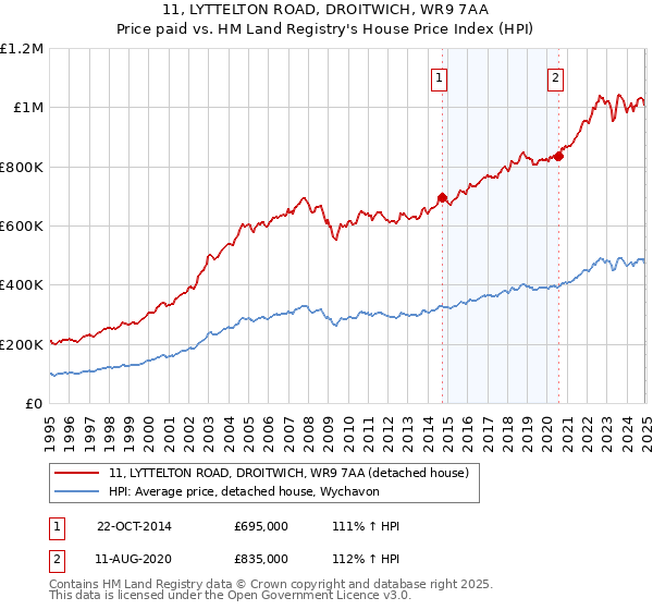 11, LYTTELTON ROAD, DROITWICH, WR9 7AA: Price paid vs HM Land Registry's House Price Index