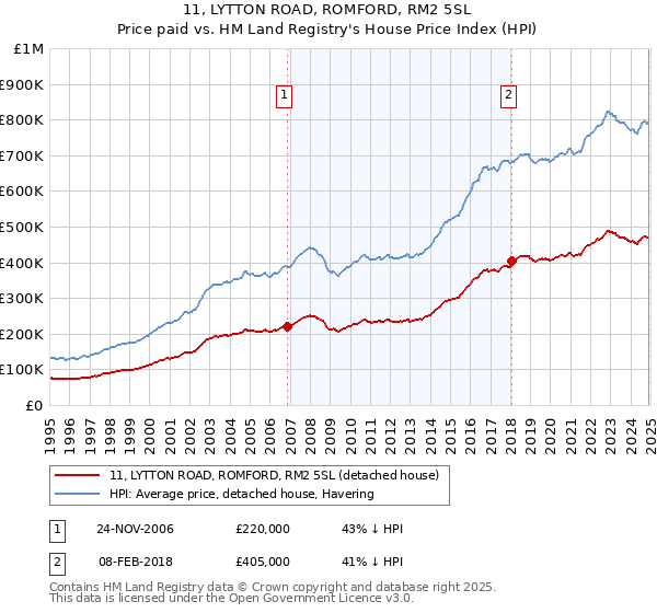 11, LYTTON ROAD, ROMFORD, RM2 5SL: Price paid vs HM Land Registry's House Price Index
