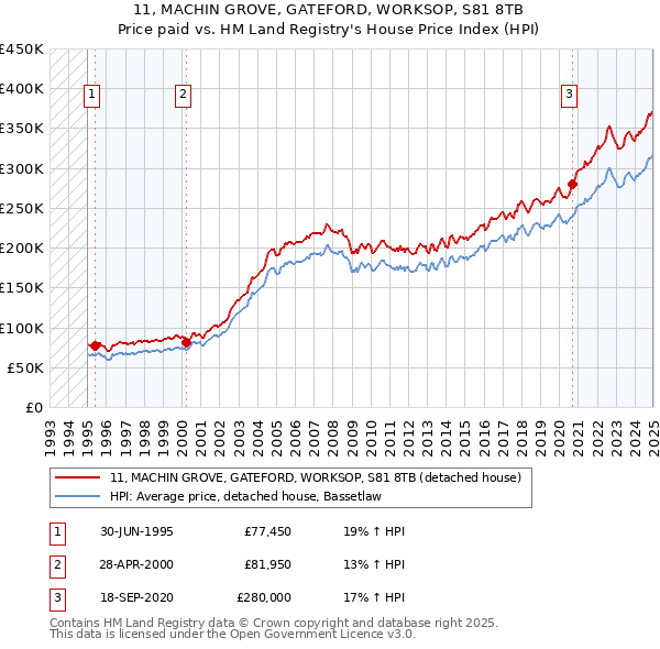11, MACHIN GROVE, GATEFORD, WORKSOP, S81 8TB: Price paid vs HM Land Registry's House Price Index