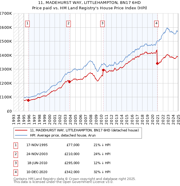11, MADEHURST WAY, LITTLEHAMPTON, BN17 6HD: Price paid vs HM Land Registry's House Price Index