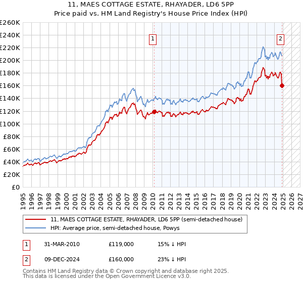 11, MAES COTTAGE ESTATE, RHAYADER, LD6 5PP: Price paid vs HM Land Registry's House Price Index