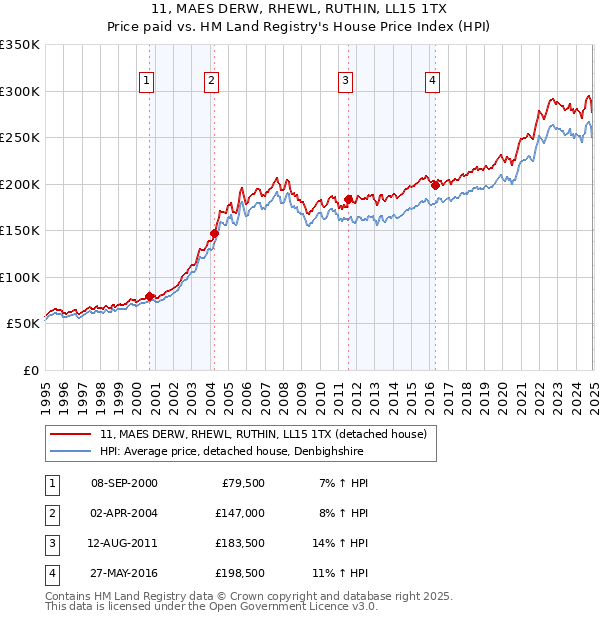 11, MAES DERW, RHEWL, RUTHIN, LL15 1TX: Price paid vs HM Land Registry's House Price Index