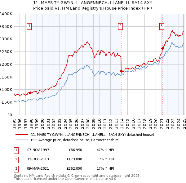 11, MAES TY GWYN, LLANGENNECH, LLANELLI, SA14 8XY: Price paid vs HM Land Registry's House Price Index