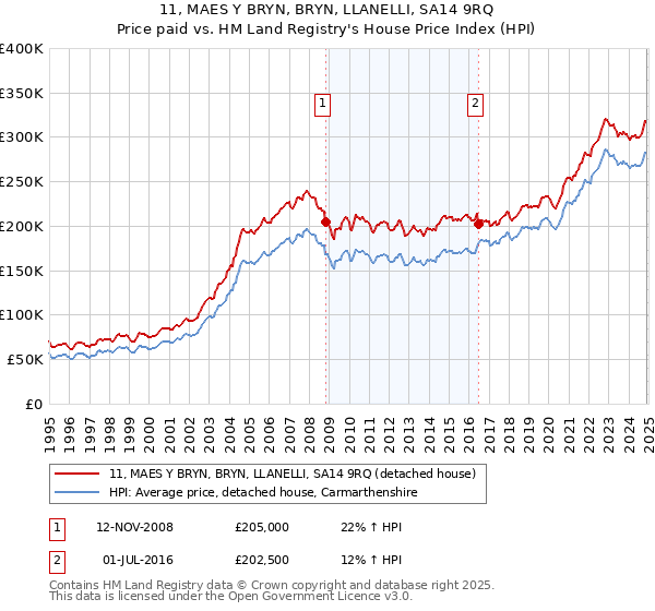 11, MAES Y BRYN, BRYN, LLANELLI, SA14 9RQ: Price paid vs HM Land Registry's House Price Index