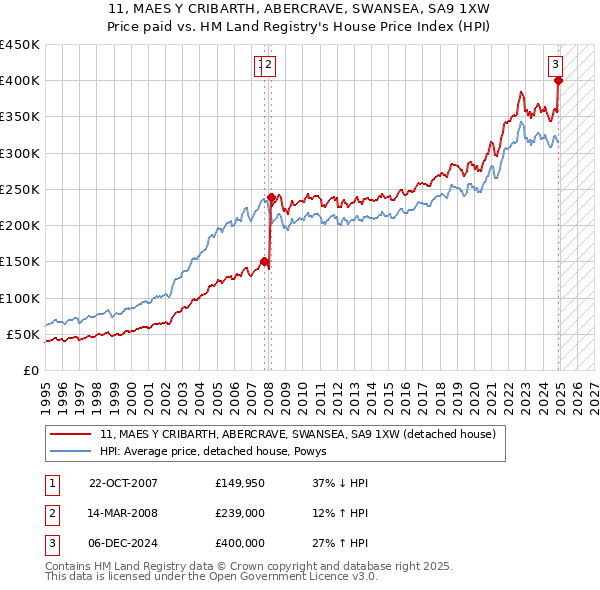 11, MAES Y CRIBARTH, ABERCRAVE, SWANSEA, SA9 1XW: Price paid vs HM Land Registry's House Price Index