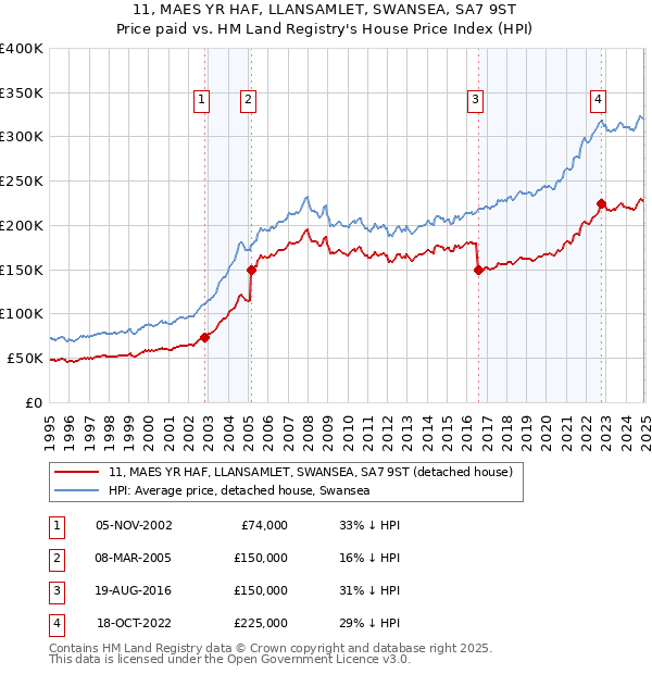 11, MAES YR HAF, LLANSAMLET, SWANSEA, SA7 9ST: Price paid vs HM Land Registry's House Price Index