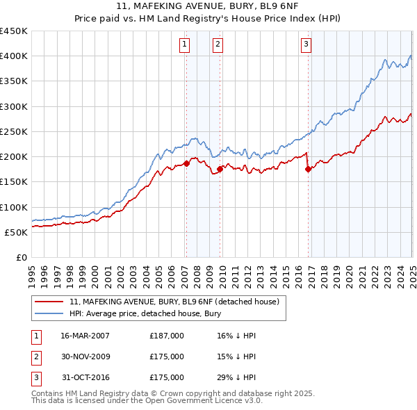11, MAFEKING AVENUE, BURY, BL9 6NF: Price paid vs HM Land Registry's House Price Index