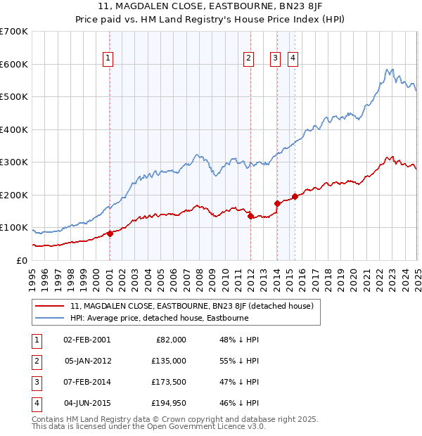 11, MAGDALEN CLOSE, EASTBOURNE, BN23 8JF: Price paid vs HM Land Registry's House Price Index