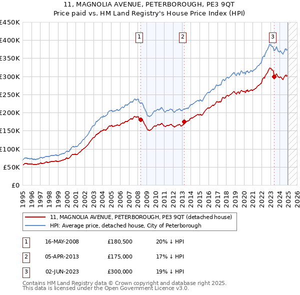 11, MAGNOLIA AVENUE, PETERBOROUGH, PE3 9QT: Price paid vs HM Land Registry's House Price Index
