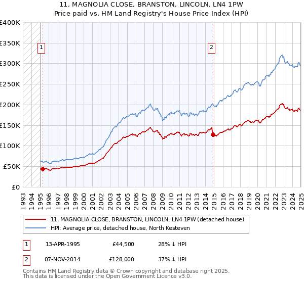 11, MAGNOLIA CLOSE, BRANSTON, LINCOLN, LN4 1PW: Price paid vs HM Land Registry's House Price Index