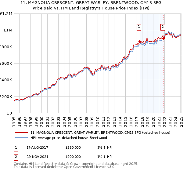 11, MAGNOLIA CRESCENT, GREAT WARLEY, BRENTWOOD, CM13 3FG: Price paid vs HM Land Registry's House Price Index