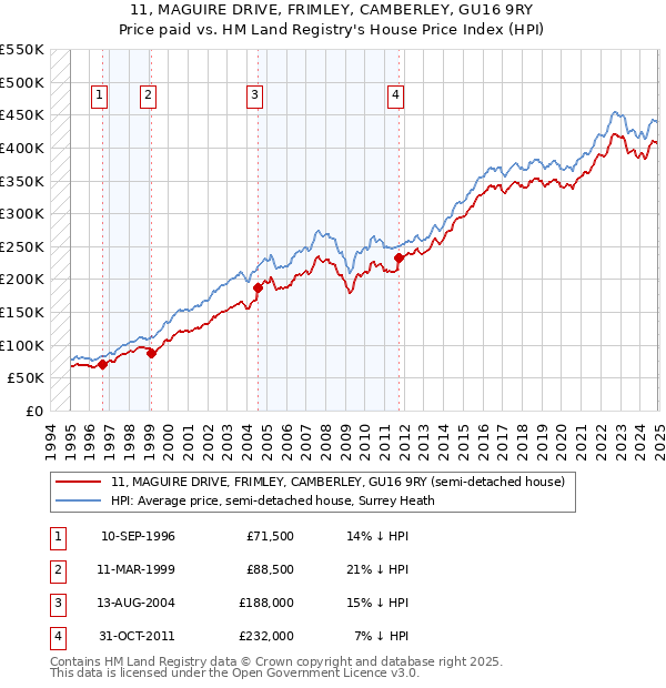 11, MAGUIRE DRIVE, FRIMLEY, CAMBERLEY, GU16 9RY: Price paid vs HM Land Registry's House Price Index