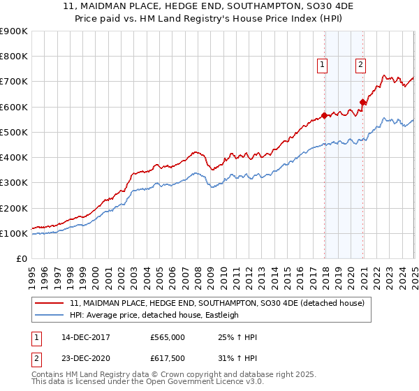 11, MAIDMAN PLACE, HEDGE END, SOUTHAMPTON, SO30 4DE: Price paid vs HM Land Registry's House Price Index