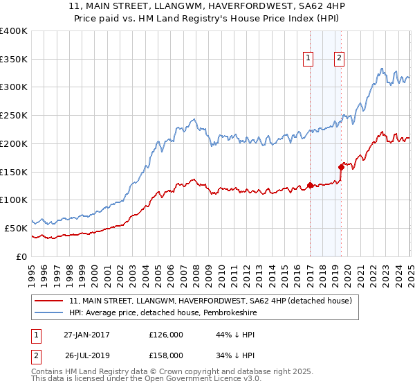 11, MAIN STREET, LLANGWM, HAVERFORDWEST, SA62 4HP: Price paid vs HM Land Registry's House Price Index