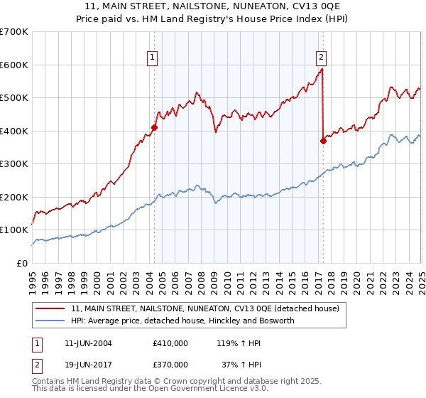 11, MAIN STREET, NAILSTONE, NUNEATON, CV13 0QE: Price paid vs HM Land Registry's House Price Index