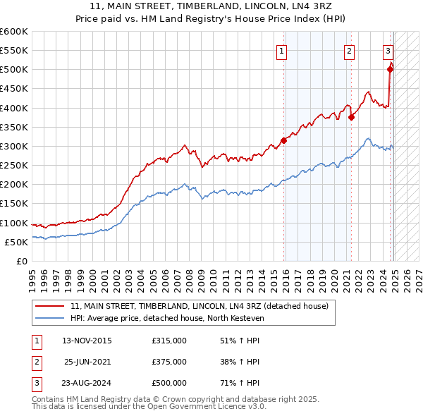 11, MAIN STREET, TIMBERLAND, LINCOLN, LN4 3RZ: Price paid vs HM Land Registry's House Price Index