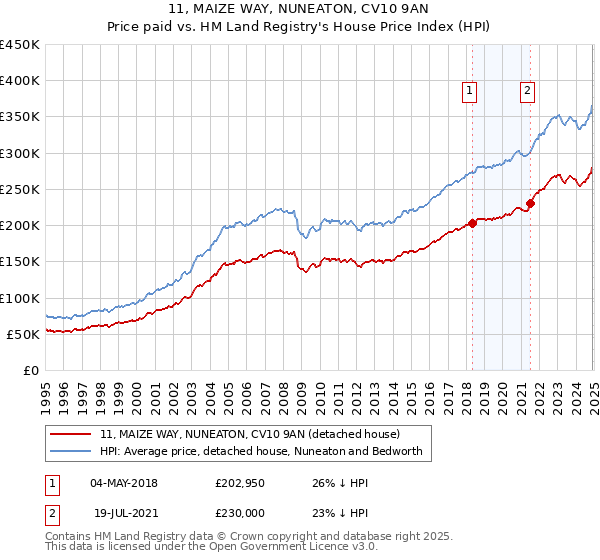 11, MAIZE WAY, NUNEATON, CV10 9AN: Price paid vs HM Land Registry's House Price Index