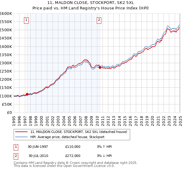 11, MALDON CLOSE, STOCKPORT, SK2 5XL: Price paid vs HM Land Registry's House Price Index