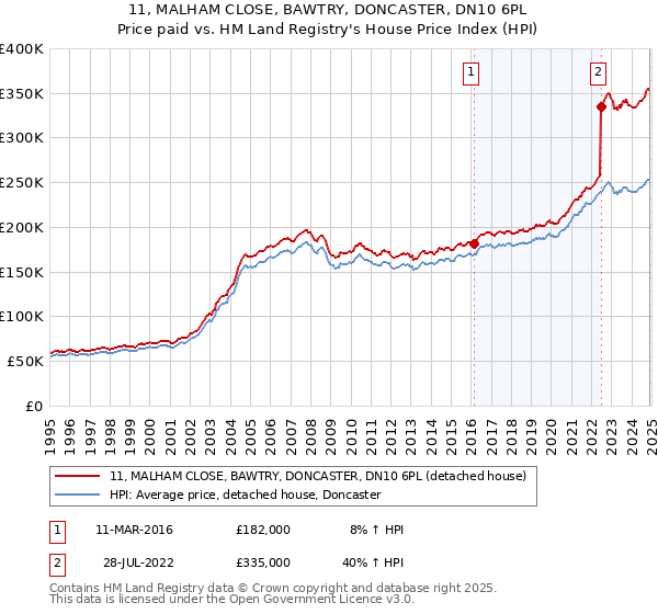 11, MALHAM CLOSE, BAWTRY, DONCASTER, DN10 6PL: Price paid vs HM Land Registry's House Price Index