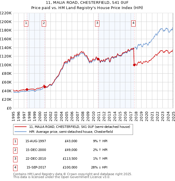 11, MALIA ROAD, CHESTERFIELD, S41 0UF: Price paid vs HM Land Registry's House Price Index