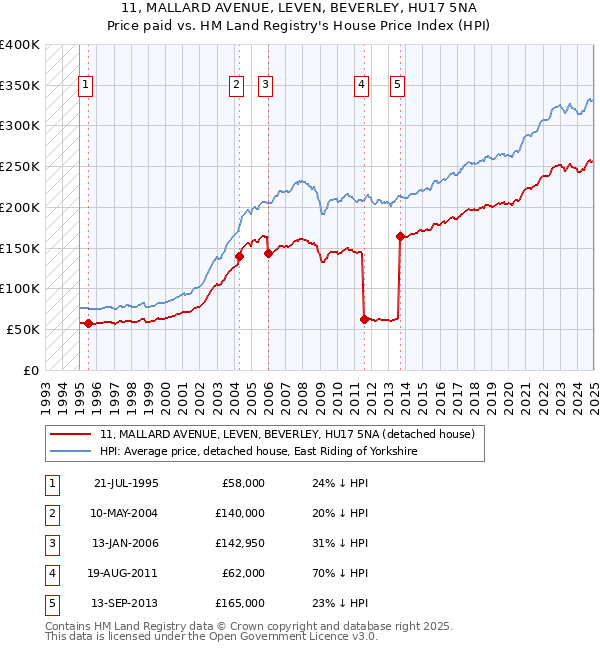 11, MALLARD AVENUE, LEVEN, BEVERLEY, HU17 5NA: Price paid vs HM Land Registry's House Price Index