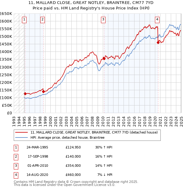 11, MALLARD CLOSE, GREAT NOTLEY, BRAINTREE, CM77 7YD: Price paid vs HM Land Registry's House Price Index
