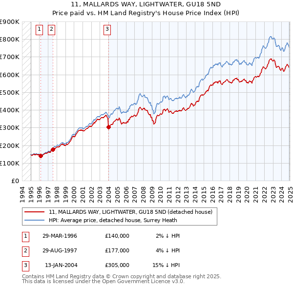 11, MALLARDS WAY, LIGHTWATER, GU18 5ND: Price paid vs HM Land Registry's House Price Index