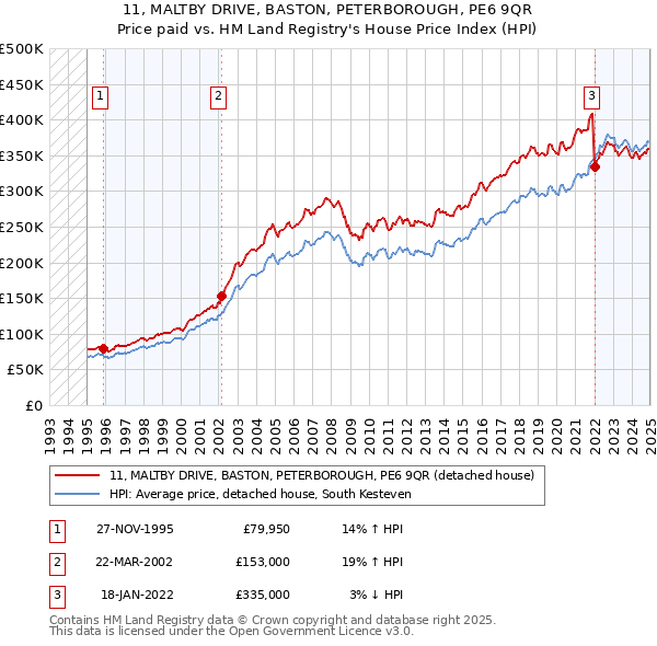 11, MALTBY DRIVE, BASTON, PETERBOROUGH, PE6 9QR: Price paid vs HM Land Registry's House Price Index