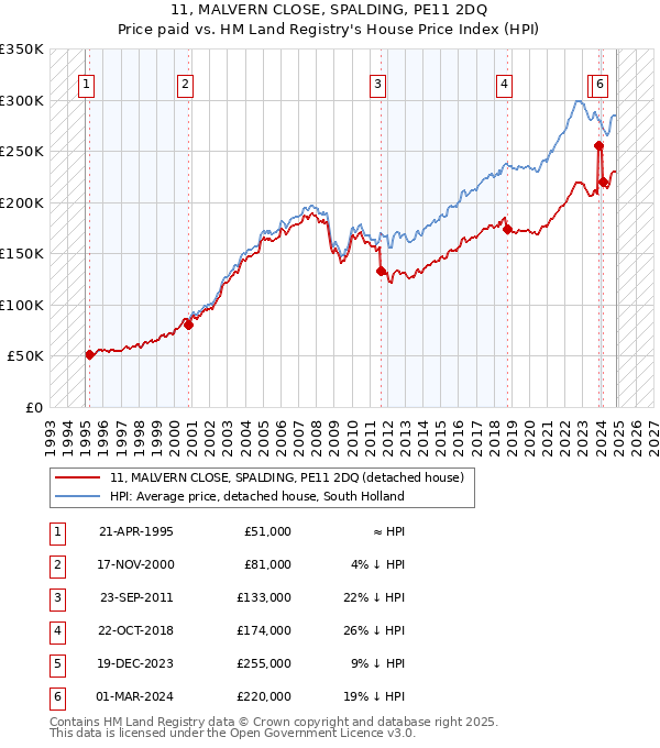 11, MALVERN CLOSE, SPALDING, PE11 2DQ: Price paid vs HM Land Registry's House Price Index
