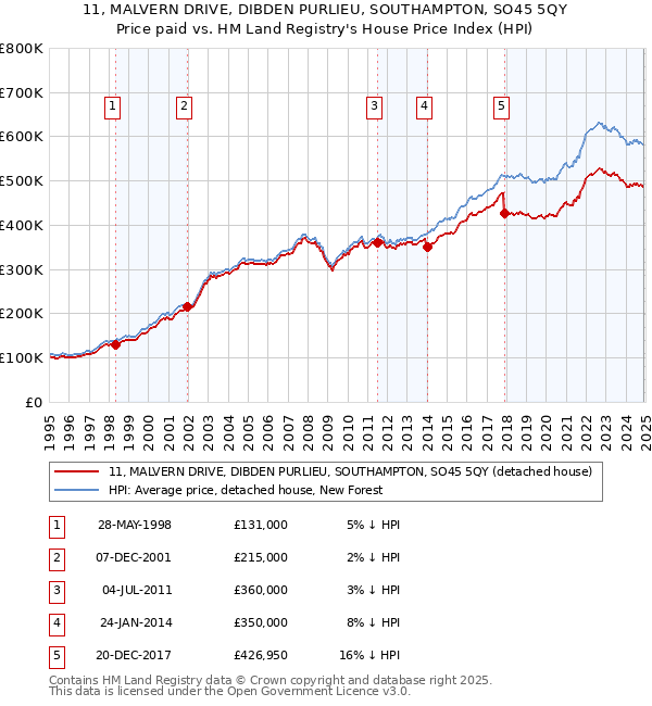 11, MALVERN DRIVE, DIBDEN PURLIEU, SOUTHAMPTON, SO45 5QY: Price paid vs HM Land Registry's House Price Index