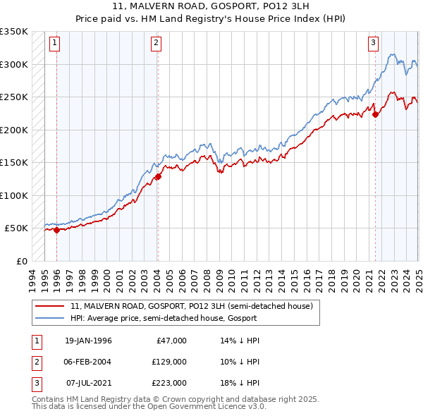 11, MALVERN ROAD, GOSPORT, PO12 3LH: Price paid vs HM Land Registry's House Price Index