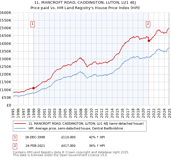 11, MANCROFT ROAD, CADDINGTON, LUTON, LU1 4EJ: Price paid vs HM Land Registry's House Price Index