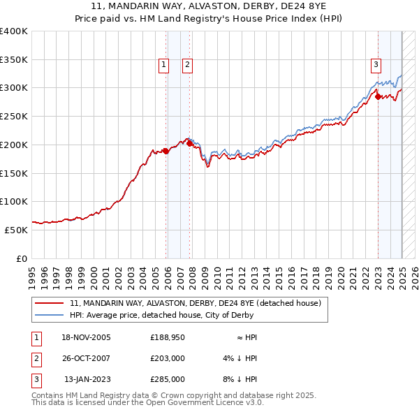 11, MANDARIN WAY, ALVASTON, DERBY, DE24 8YE: Price paid vs HM Land Registry's House Price Index