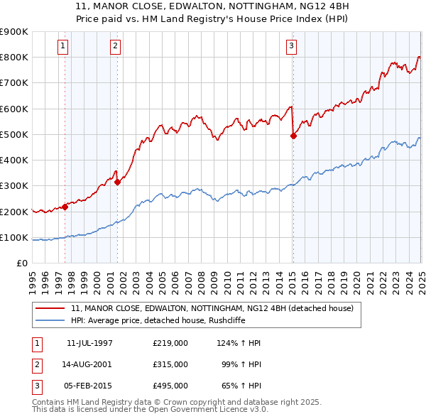 11, MANOR CLOSE, EDWALTON, NOTTINGHAM, NG12 4BH: Price paid vs HM Land Registry's House Price Index