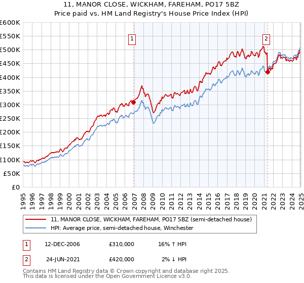 11, MANOR CLOSE, WICKHAM, FAREHAM, PO17 5BZ: Price paid vs HM Land Registry's House Price Index