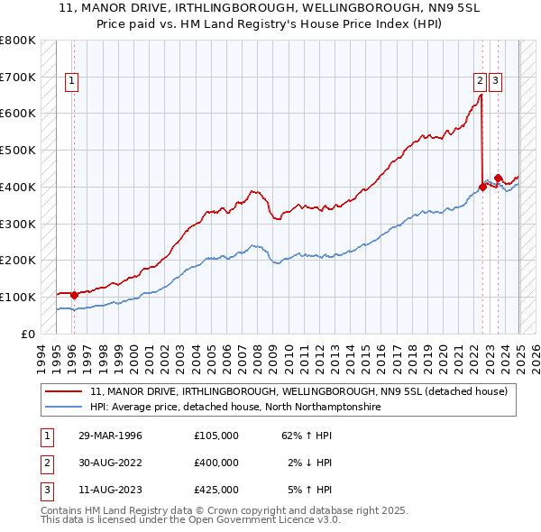 11, MANOR DRIVE, IRTHLINGBOROUGH, WELLINGBOROUGH, NN9 5SL: Price paid vs HM Land Registry's House Price Index