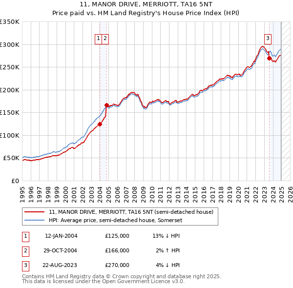 11, MANOR DRIVE, MERRIOTT, TA16 5NT: Price paid vs HM Land Registry's House Price Index