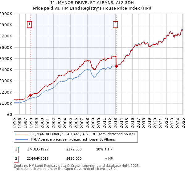 11, MANOR DRIVE, ST ALBANS, AL2 3DH: Price paid vs HM Land Registry's House Price Index